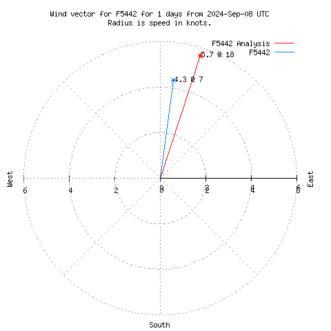 Wind vector chart