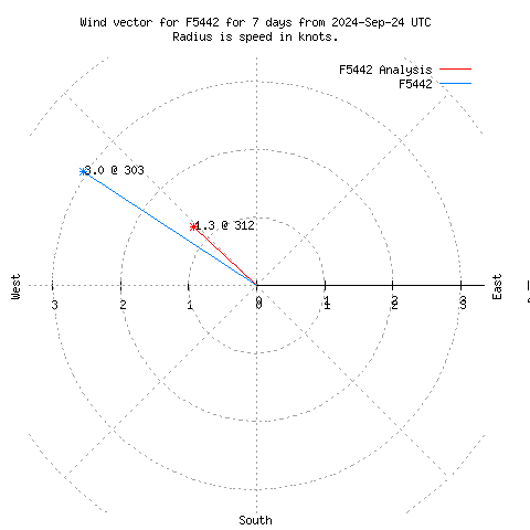 Wind vector chart for last 7 days