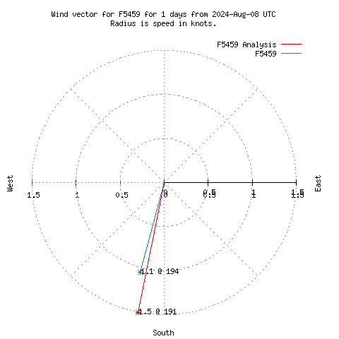 Wind vector chart