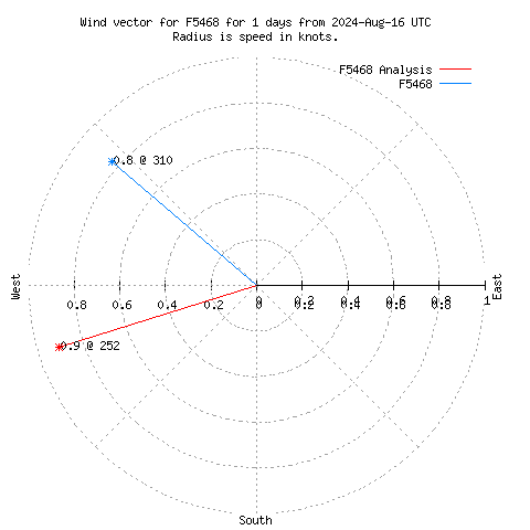 Wind vector chart