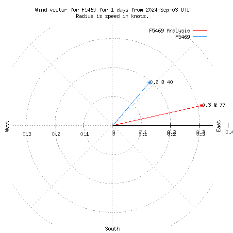 Wind vector chart