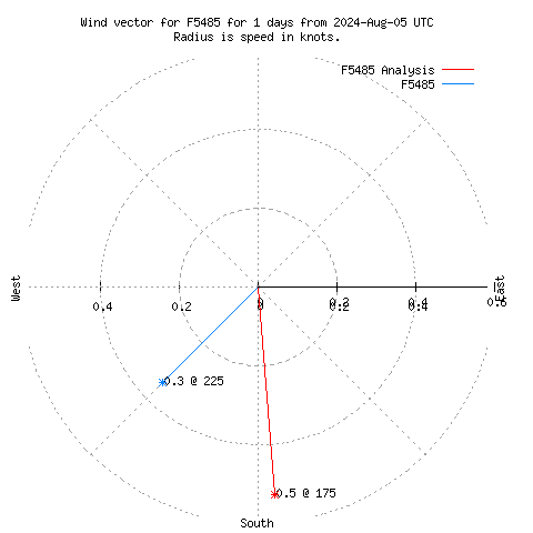 Wind vector chart