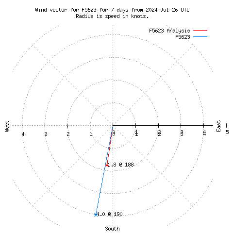 Wind vector chart for last 7 days