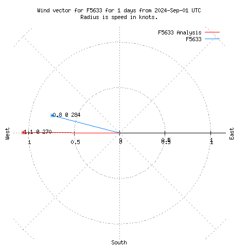 Wind vector chart