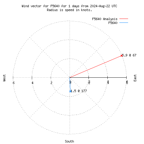 Wind vector chart