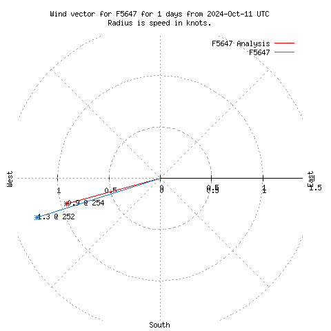 Wind vector chart