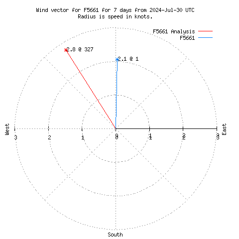 Wind vector chart for last 7 days