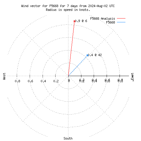 Wind vector chart for last 7 days