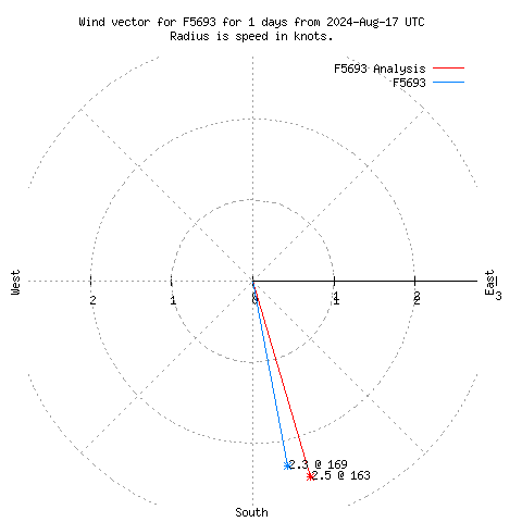 Wind vector chart