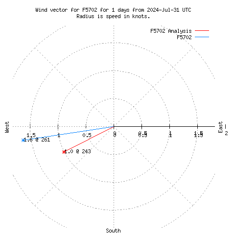 Wind vector chart