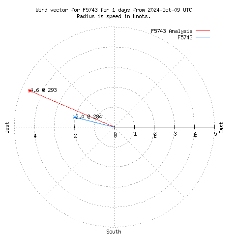 Wind vector chart