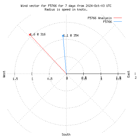 Wind vector chart for last 7 days