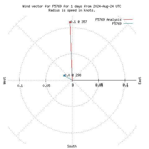 Wind vector chart