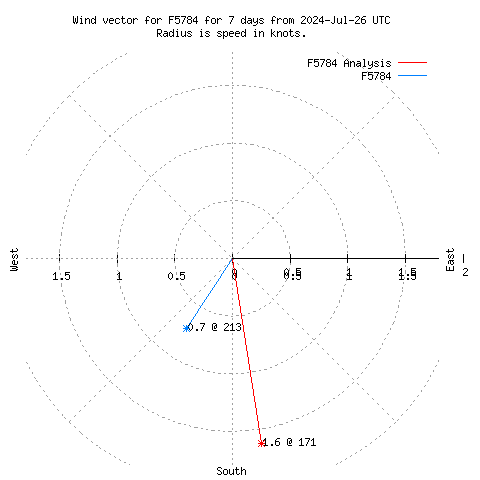 Wind vector chart for last 7 days