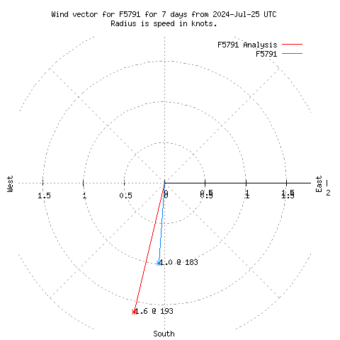 Wind vector chart for last 7 days