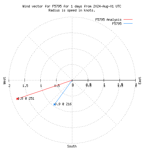 Wind vector chart