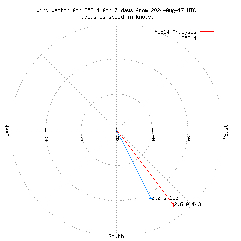 Wind vector chart for last 7 days