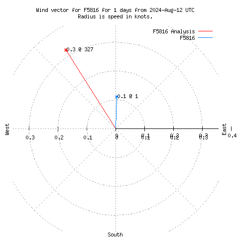 Wind vector chart