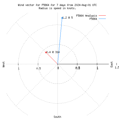 Wind vector chart for last 7 days