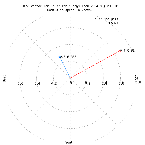 Wind vector chart