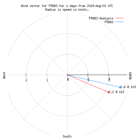 Wind vector chart