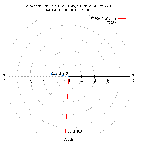 Wind vector chart