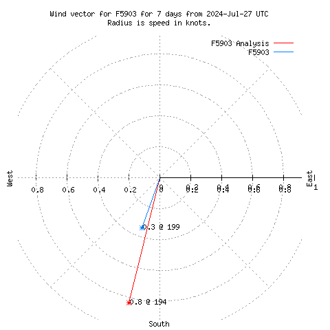 Wind vector chart for last 7 days