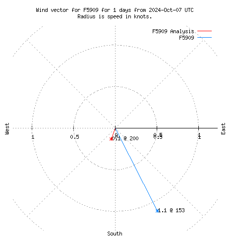 Wind vector chart