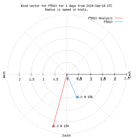 Wind vector chart