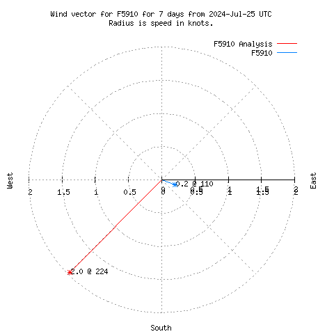 Wind vector chart for last 7 days