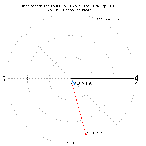 Wind vector chart