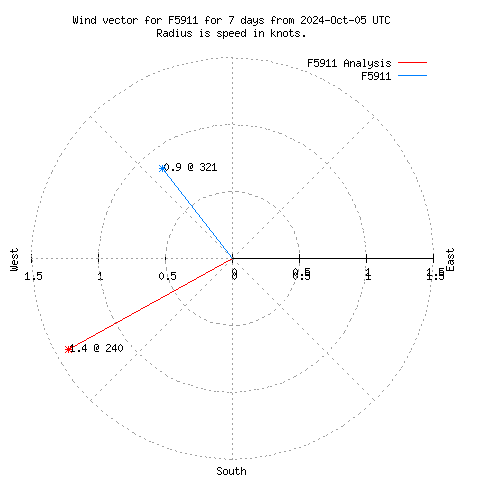 Wind vector chart for last 7 days