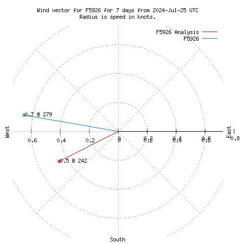 Wind vector chart for last 7 days