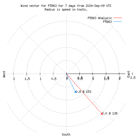 Wind vector chart for last 7 days