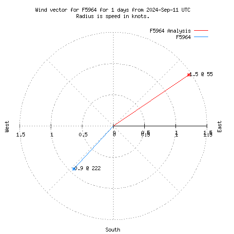 Wind vector chart