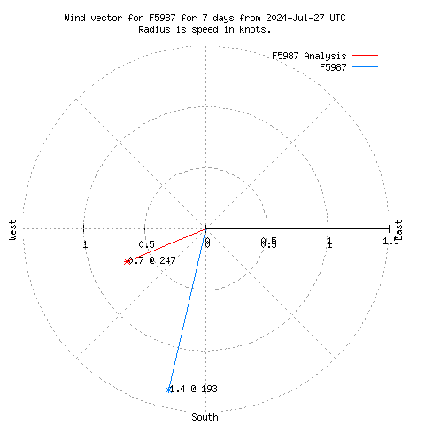 Wind vector chart for last 7 days