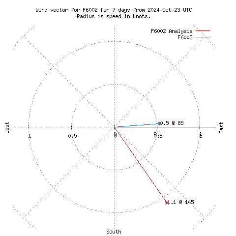 Wind vector chart for last 7 days