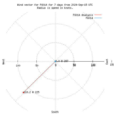 Wind vector chart for last 7 days