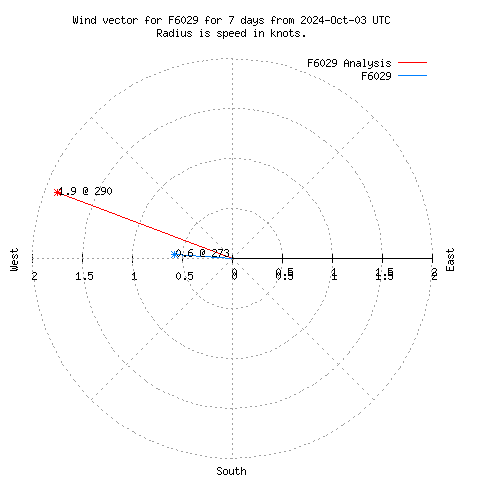 Wind vector chart for last 7 days