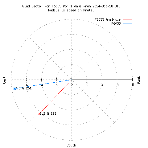 Wind vector chart