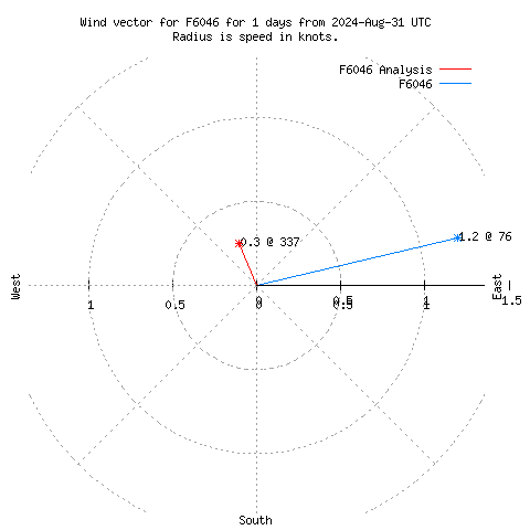 Wind vector chart