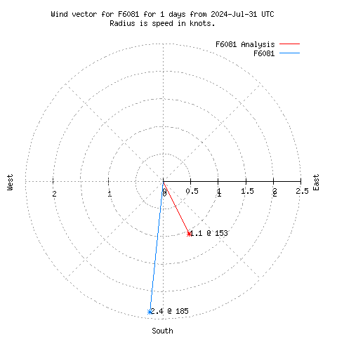 Wind vector chart