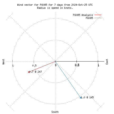 Wind vector chart for last 7 days