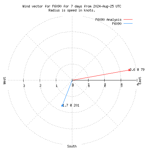 Wind vector chart for last 7 days