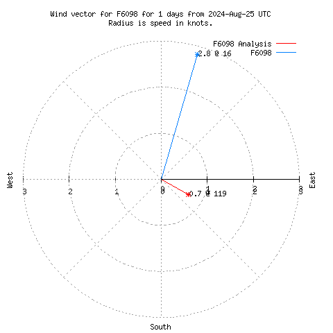 Wind vector chart