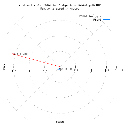 Wind vector chart