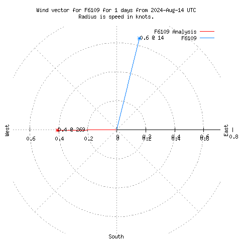 Wind vector chart