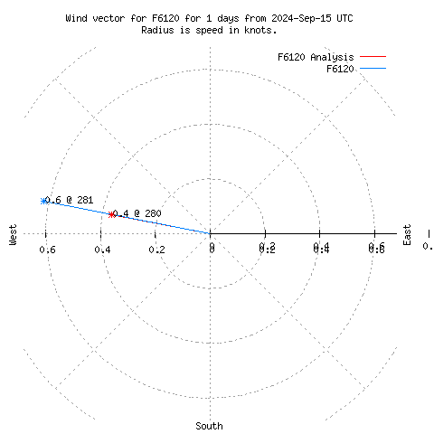 Wind vector chart