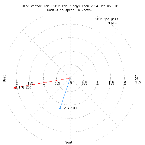 Wind vector chart for last 7 days