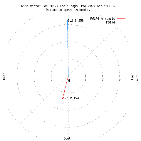 Wind vector chart